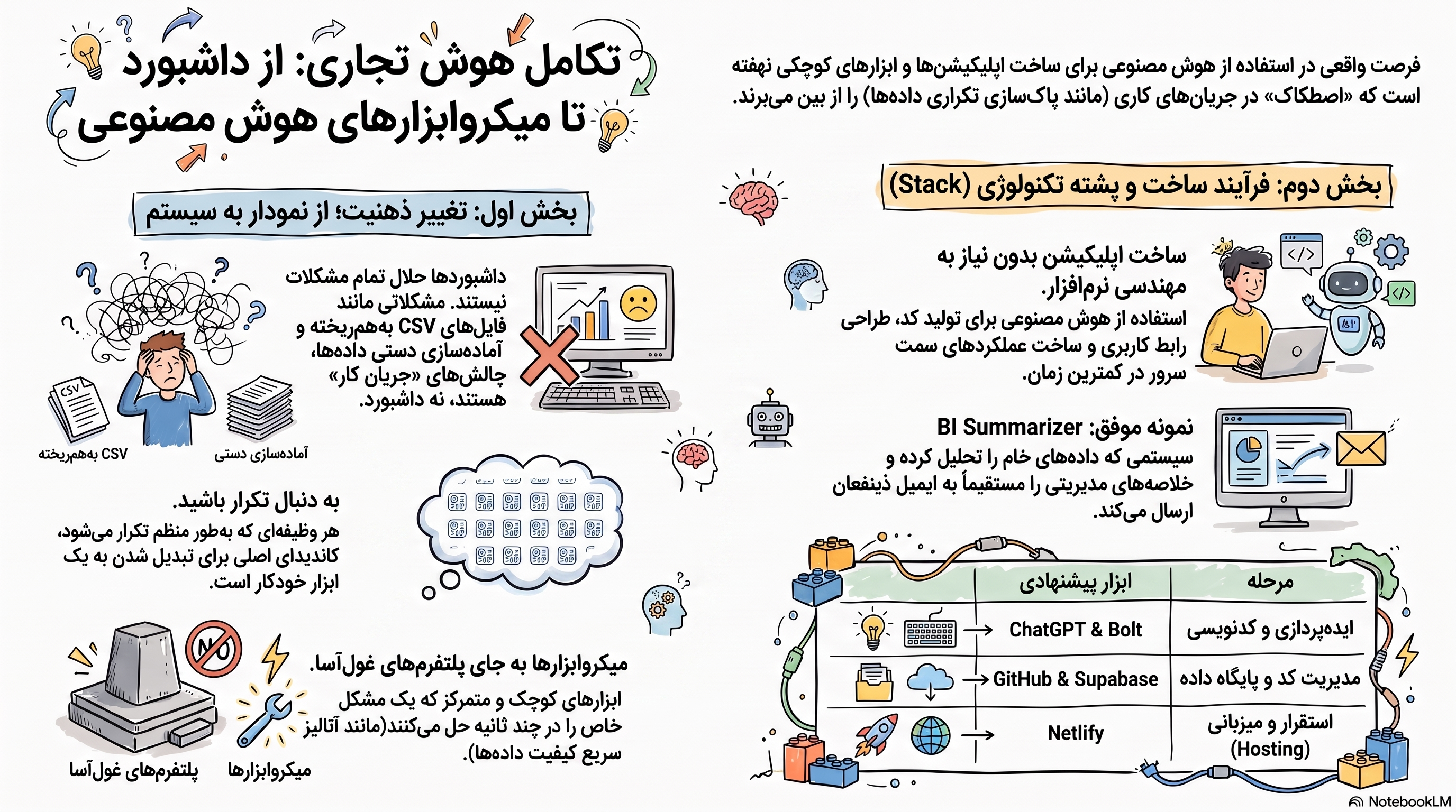 نمودار مفهومی تبدیل داشبورد سنتی به میکرو اپلیکیشن و خودکارسازی جریان کار داده با هوش مصنوعی